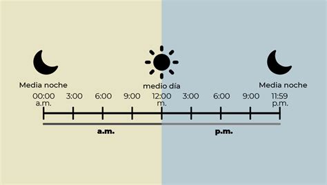 que significa a.m. y p.m.|pm es mañana o tarde.